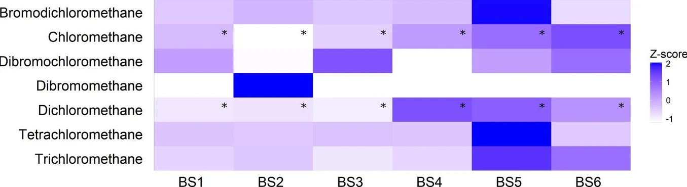 Environ. Sci. Technol. Lett. 2025: Figure 1. A relative abundance of HMs found in BSs through SPME extraction and GC-ECD analysis. An asterisk indicates compounds identified by GC-MS. GC-ECD chromatograms, a detailed list, and mass spectra of the identified HMs can be found in SI2 (Table SI2/1–2; Figures SI2/1–8). GC-ECD chromatograms of standards and controls can be found in SI2 (Figures SI2/9–11).