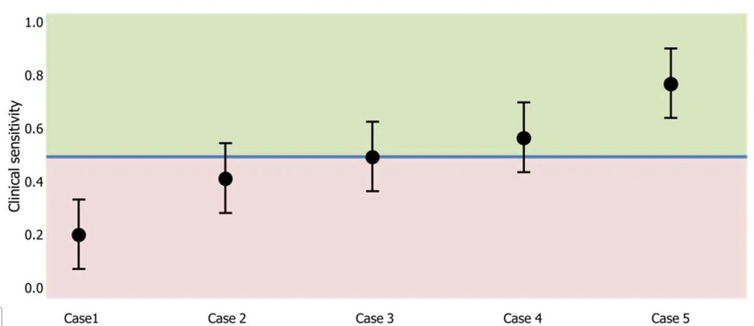 Eurachem: Figure 2. Compliance assessment with clinical sensitivity uncertainty using the lower 95% confidence interval limit for five performance assessment scenarios.