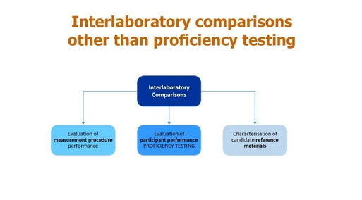 Interlaboratory comparisons other than proficiency testing