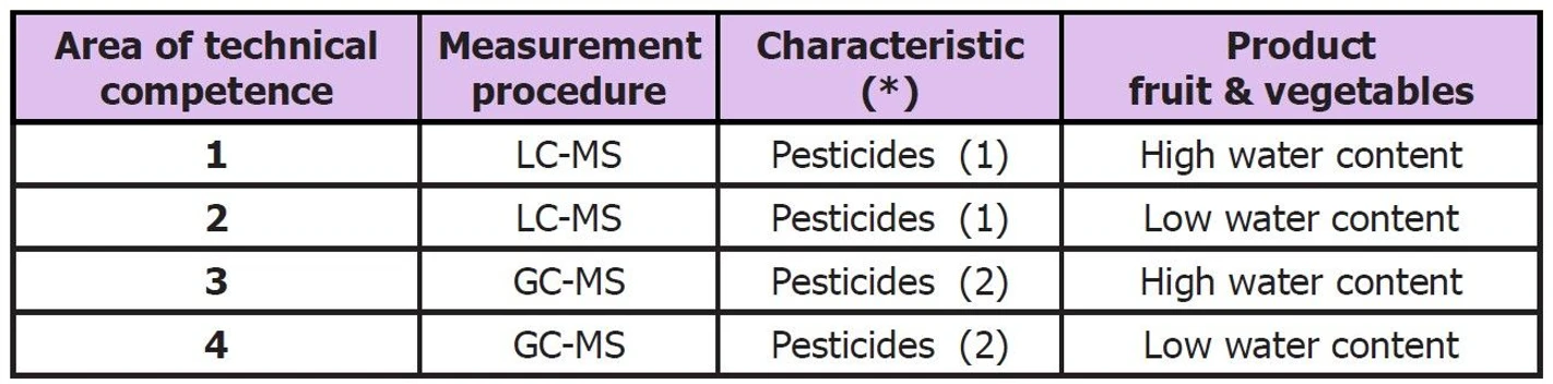 Eurachem: Case study 1 ((*) pesticides analysed in the laboratory by LC-MS (1) or GC-MS (2))