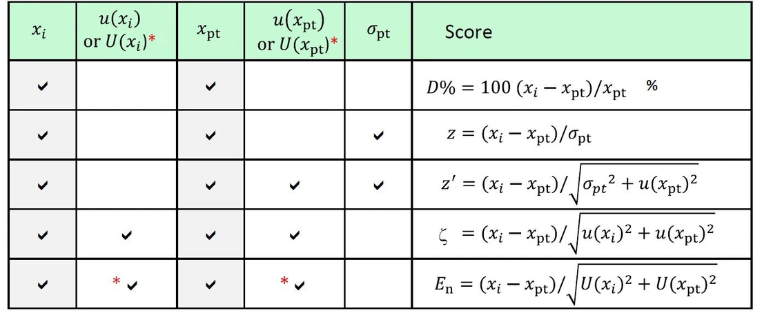 Eurachem: Table 1 - Scoring for performance assessment.