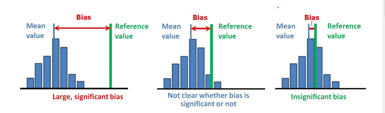 Eurachem: Treatment of an observed bias