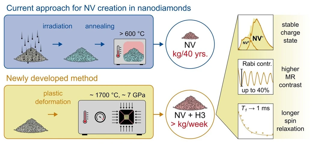 IOCB Prague: The standard procedure for creating NV (nitrogen vacancy) quantum centers in nanodiamonds involves costly irradiation in particle accelerators and annealing. It is both laborious and time-consuming. The new method, which uses plastic deformation under extremely high temperature and pressure, produces both red-emitting NV centers and green-emitting H3 centers. Moreover, it repairs the diamond lattice, resulting in particles with a more stable charge state, higher magnetic resonance (MR) contrast, and improved spin properties of the NV centers, which enables more sensitive and accurate measurements.