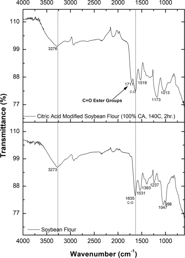 Ind. Eng. Chem. Res. 2025, 64, 24, 12000–12013: Figure 18. FTIR spectra of unmodified soybean flour and citric acid-modified soybean flour.