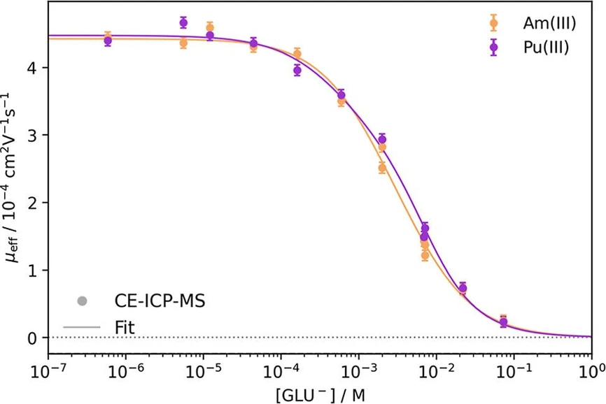 Inorg. Chem. 2026, 65, 7, 3806–3814: Figure 3. Plot of the measured electrophoretic mobilities μeff of 241Am(III) and 239Pu(III) against the free gluconate concentration [GLU–] at pH 4 and I = 0.1 M (NaClO4). Fits include the 1:1 through 1:3 An(III)–GLU complexes using eq 5; R2Am(III) = 0.995 and R2Pu(III) = 0.996.
