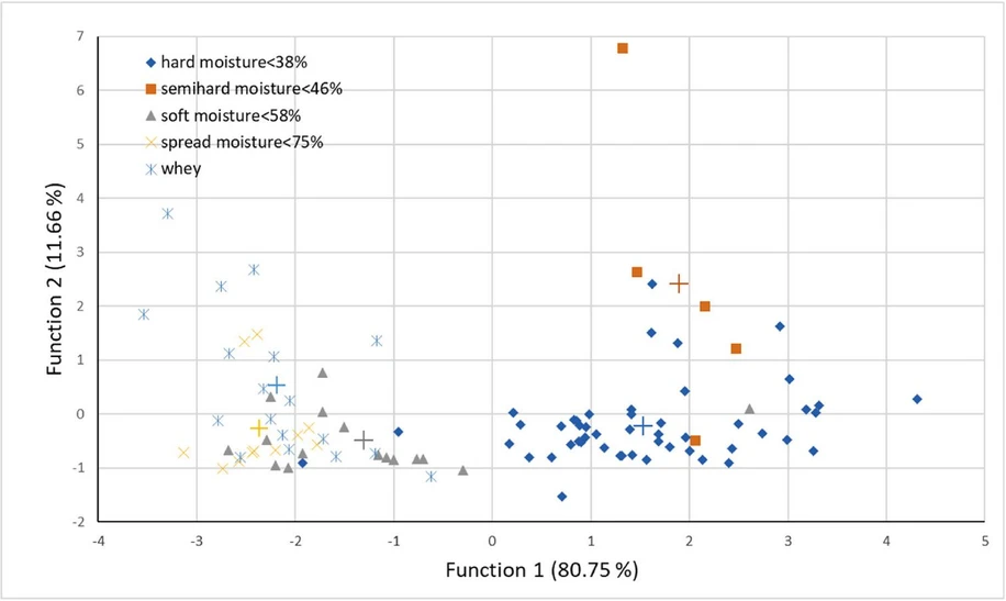 <p><strong>International Dairy Journal, Volume 169, 2025, 106315:</strong> Fig. 1. Discriminant analysis for different cheese types using two discriminant functions of elemental profile of cheese samples (+ indicates group centroid).</p>