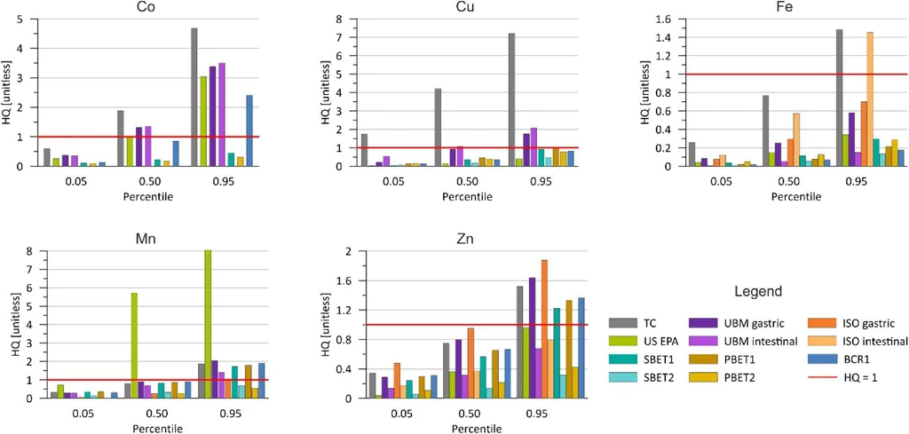 J. Agric. Food Chem. 2026, 74, 8, 7084–7097: Figure 4. Noncarcinogenic (HQ) risk values for investigated trace elements from various extraction methods according to Polish statistical consumption of the sum of edible plants.