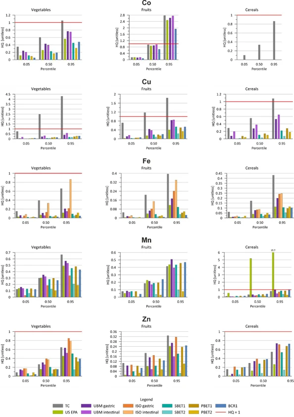 J. Agric. Food Chem. 2026, 74, 8, 7084–7097: Figure 3. Noncarcinogenic (HQ) risk values for investigated trace elements from various extraction methods according to Polish statistical consumption of edible plants, vegetables, fruits, and cereals separately.