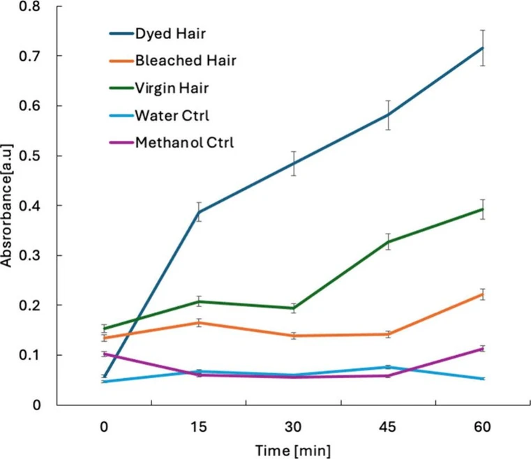 J. Chem. Educ. 2026, 103, 1, 479–487: Figure 2. Absorbance of smoke residues dissolved in methanol from different hair types over time. The graph shows the absorbance 280 nm corresponding to nicotine and tar components on hair within 15, 30, 45, and 60 min.