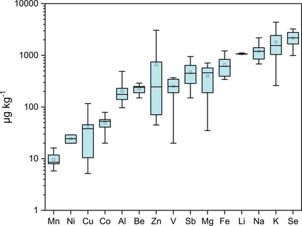 Optimized Pretreatment for Accurate Determination of Elemental Composition of Extra Virgin Olive Oil (EVOO) Using ICP-OES and ICP-MS: A Comprehensive Study
