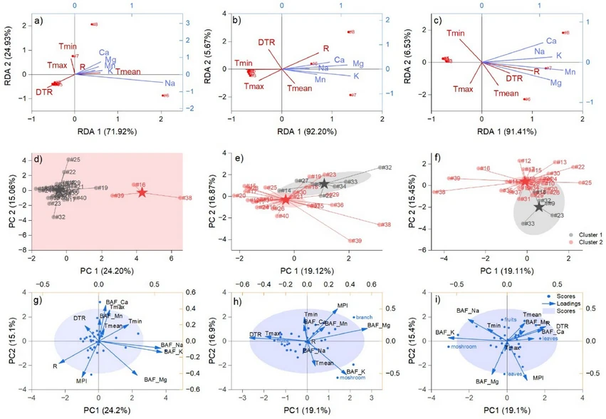Journal of Hazardous Materials Advances 21, 2026, 101071: Fig. 4. The graphical representation of RDA analysis to assess the macro minerals relationship with climatic variables in the period 2019‒2021 (a‒c). The labels annotated with # followed by a number represent the forty matrices evaluated, as described in the Materials and Methods chapter.