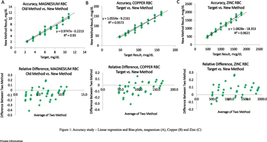 Method validation of an inductively coupled plasma mass spectrometry (ICP-MS) assay for the analysis of magnesium, copper and zinc in red blood cells