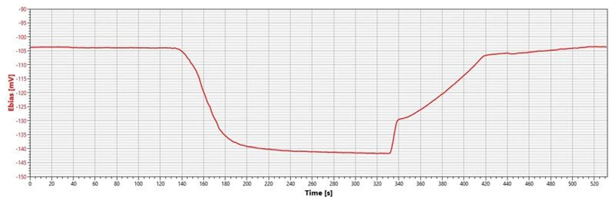 LABTECH: LTX UNIQUE - titration curve