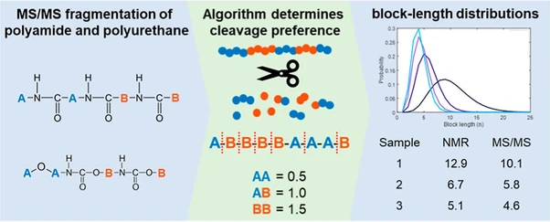Determination of Copolymer Block-Length Distributions Using Fragmentation Data Obtained from Tandem Mass Spectrometry