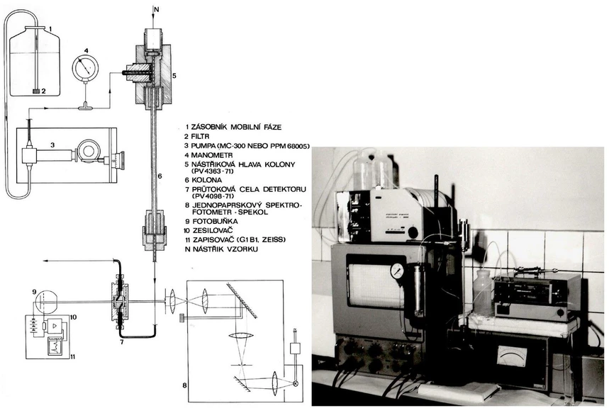<p>Separations 2026, 13(7), 188: Figure 2. Poster presentation of in-laboratory built early HPLC chromatograph in the laboratory of P. Jandera (Pardubice), displayed at the exposition of technical innovations in 1970 in Brno (left), and photo of the real set (right), year ca. 1970 [16].</p>