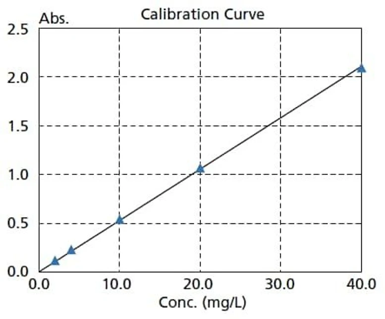 Shimadzu UV-1900i Plus UV-VIS spectrophotometer: The figure is a calibration curve for caffeine, created with absorbance at 273 nm. The calibration curve has an Abs = 0.0528 Conc. The lower limit of quantitation determined from the standard deviation is 0.0051 mg/L.