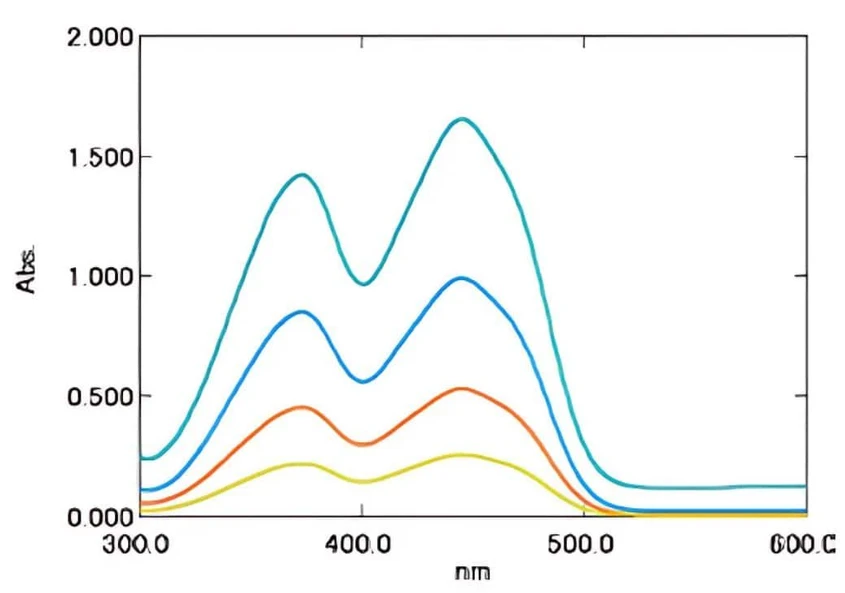 Shimadzu UV-2600i Plus, UV-2700i Plus UV-VIS-NIR Spectrophotometer: This shows the absorption spectra for riboflavin (vitamin B2). The sample concentrations are, in order from the highest absorbance, 0.08, 0.04, 0.02, and 0.01 mg/mL.