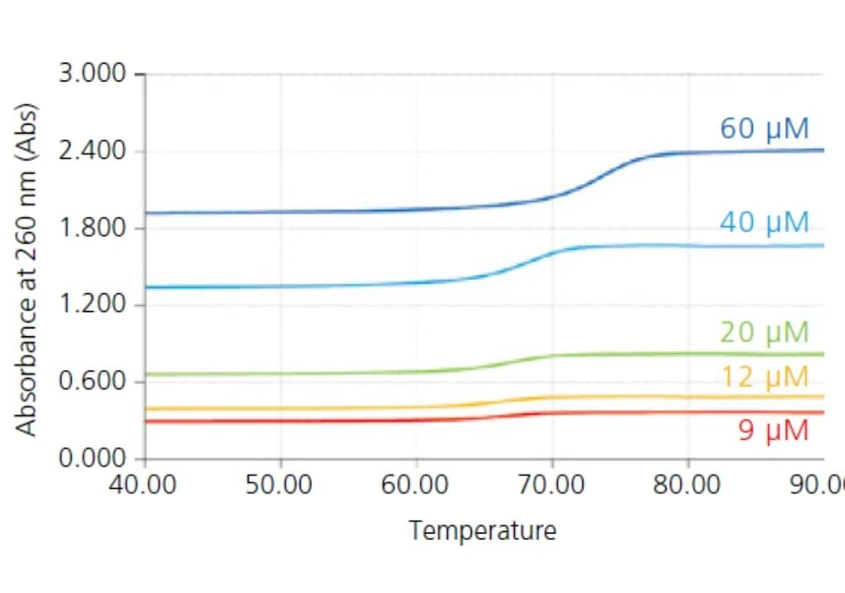 Shimadzu UV-2600i Plus, UV-2700i Plus UV-VIS-NIR Spectrophotometer: Oligonucleotide therapeutics samples (9 to 60 M) were analyzed using TMSPC™-8i and 1 mm optical path length cells. Since UV-2600i Plus /2700i Plus can measure over a wide dynamic range, it is possible to perform a thermal stability analysis of nucleic acid drugs by obtaining the Tm value from the melting curve.