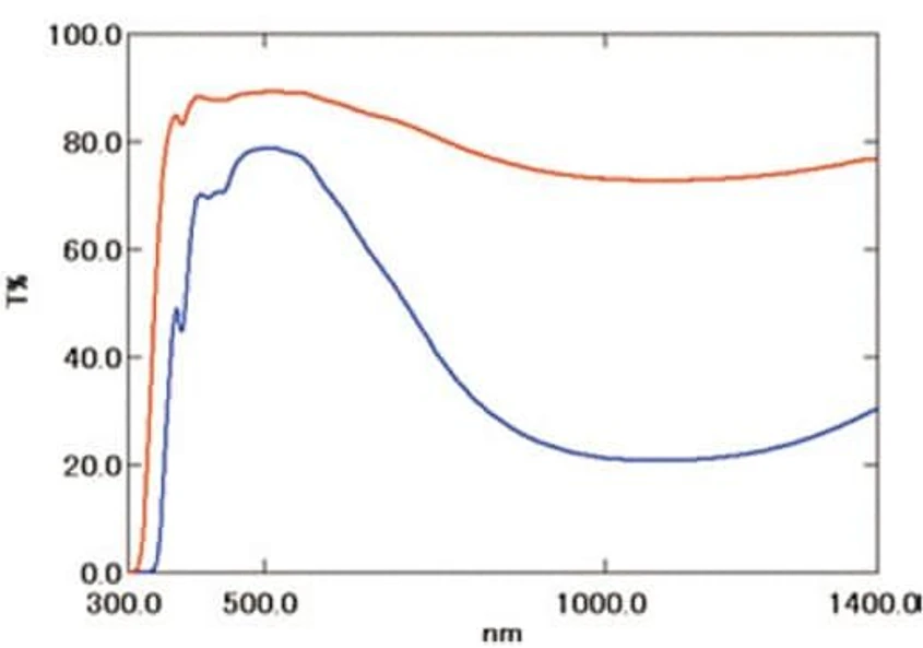 Shimadzu UV-2600i Plus, UV-2700i Plus UV-VIS-NIR Spectrophotometer: Two types of window glass were measured utilizing the ISR-2600Plus integrating sphere. The sample shown by the red line is highly transparent to near-infrared light at 800 nm or more. The sample shown by the blue line, however, is apparently not very transparent to near-infrared light.