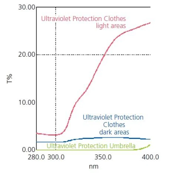 Shimadzu UV-2600i Plus, UV-2700i Plus UV-VIS-NIR Spectrophotometer: The UV protection provided by clothes and an umbrella were analyzed by an ISR-2600Plus integrating sphere accessory. The transmittance spectrum of the umbrella (green) shows that very little UV radiation transmits through the umbrella. In regards to the clothing, the black areas block more UV radiation than do the white areas.