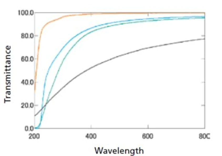 Shimadzu UV-2600i Plus, UV-2700i Plus UV-VIS-NIR Spectrophotometer: An ISR-2600Plus integrating sphere was used to measure the total transmittance spectrum of cellulose nanofiber (CNF). Depending on the raw materials used, spectra can vary, transparency can vary, and spectral tendencies in the ultraviolet region can vary.