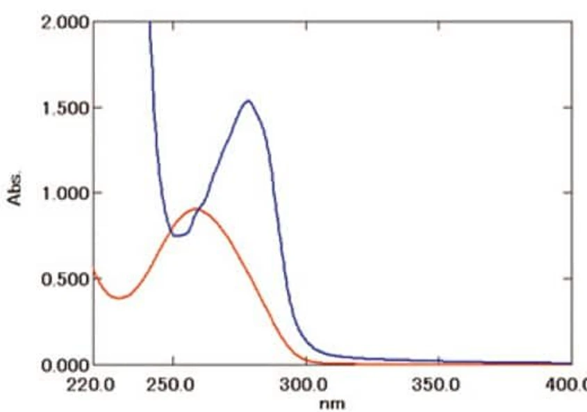 Shimadzu UV-2600i Plus, UV-2700i Plus UV-VIS-NIR Spectrophotometer: The red and blue lines are the absorption spectra for dsDNA and BSA (bovine serum albumin), respectively. The concentration values are 45 ng/μL for dsDNA and 2.2 mg/mL for BSA.