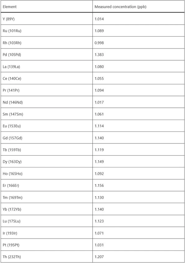 Thermo Fisher Scientific: Trace Metal Analysis in High Salt Matrices by ICP-MS