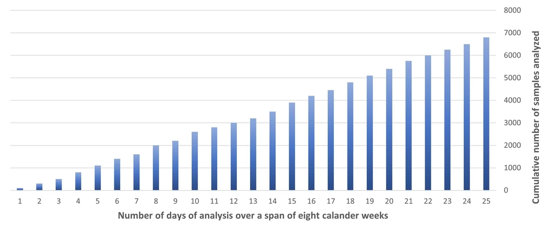 Thermo Fisher Scientific: iCAP™ MSX Single Quadrupole ICP-MS: Dramatically reduce user maintenance to increase instrument uptime. Over 6000 samples analyzed over a span of 8 weeks without any sample introduction maintenance or cone cleaning.