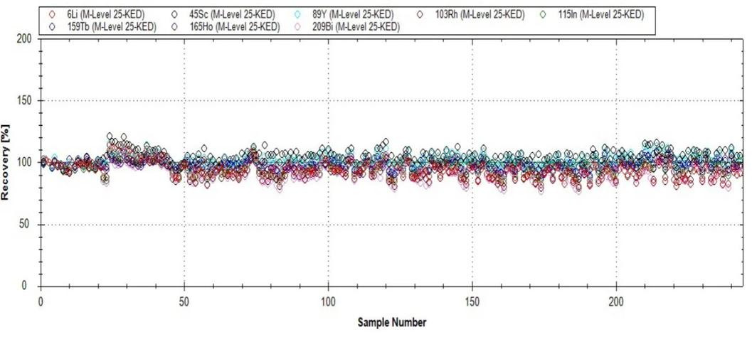 Thermo Fisher Scientific: iCAP™ MSX Single Quadrupole ICP-MS: Deliver right first time results in high matrix samples without drift or QC failures. Soil and wastewater analysis over 12 hrs with IMH and AGD-25, demonstrating minimal analytical drift in a high matrix.