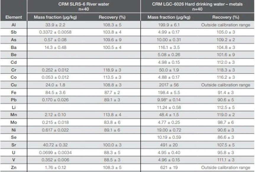 Thermo Fisher Scientific: iCAP™ MSX Single Quadrupole ICP-MS: Produce right first results Single HeKED analysis mode: proven technology for routine applications 55 elements, 2.5 mins/sample in natural waters.