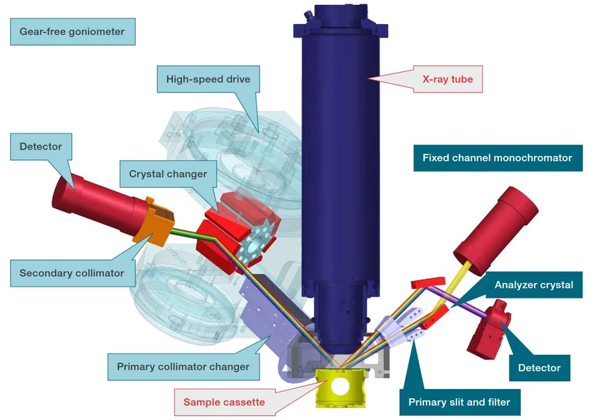 Thermo Scientific™ ARL™ X900 XRF Spectrometer: ARL X900 Spectrometer integrates fixed channels for simultaneous analysis and a goniometer for sequential WDXRF analysis, combining two essential techniques within a single instrument.