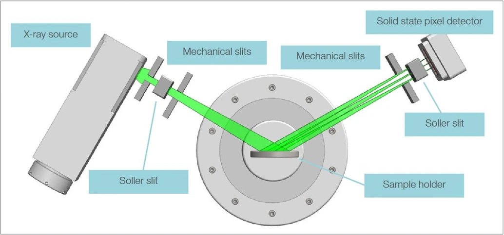 Thermo Scientific ARL X’TRA Companion X-ray Diffractometer: Schema of the geometry of the θ/θ goniometer.