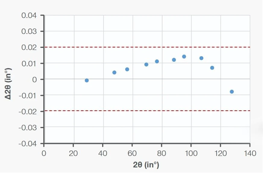 Thermo Scientific ARL X’TRA Companion X-ray Diffractometer: An angular accuracy better than ± 0.02° over the whole 2θ range guarantees optimal instrument alignment to support accurate and reliable analysis. Test with a Si powder.