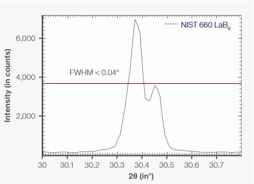 Thermo Scientific ARL X’TRA Companion X-ray Diffractometer: An angular resolution < 0.04° FWHM can be measured easily in standard configuration. Test with a LaB₆ powder.