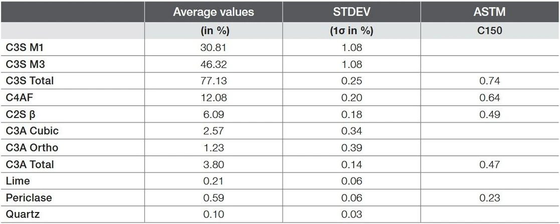 Thermo Scientific ARL X’TRA Companion X-ray Diffractometer: Results of the 21 consecutive refinements of clinker (values in weight percent).