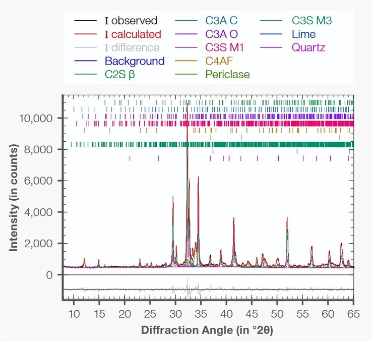 Thermo Scientific ARL X’TRA Companion X-ray Diffractometer: Rietveld fit of clinker (10 min acquisition).