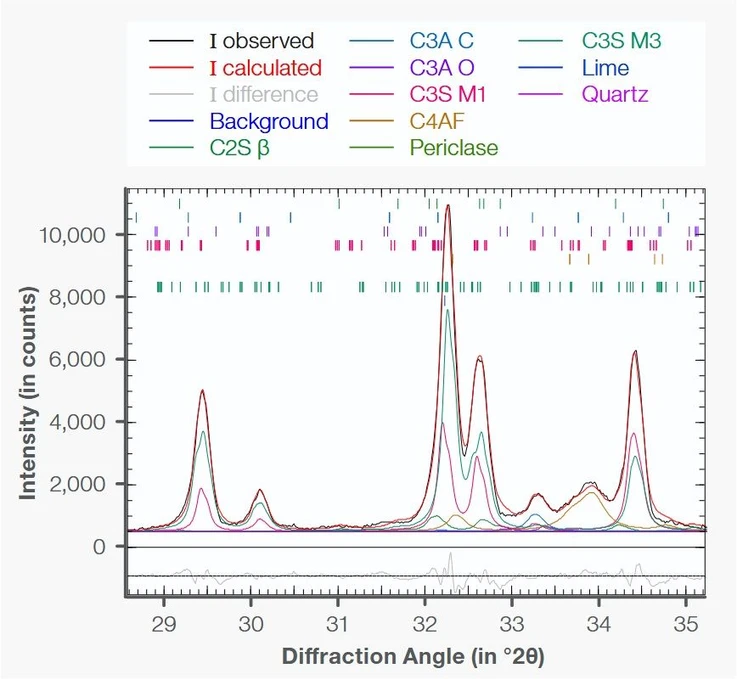 Thermo Scientific ARL X’TRA Companion X-ray Diffractometer: Rietveld fit of clinker (29-35° 2θ).