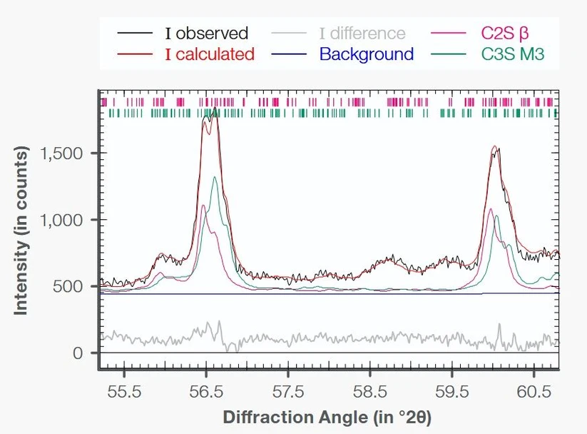 Thermo Scientific ARL X’TRA Companion X-ray Diffractometer: Measurement of clinker (55-61° 2θ). Fit for C3S M1 (purple) and C3S M3 (green) explains intensity and shape of the reflections well.
