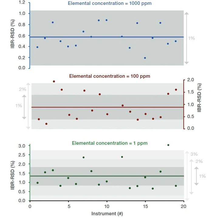 Thermo Scientific™ Element GD Plus™ GD-MS: Ion Beam Ratio RSD for 10 min measurements of elements at 1000 ppm, 100 ppm and 1 ppm. Data shown for 18 different instruments.