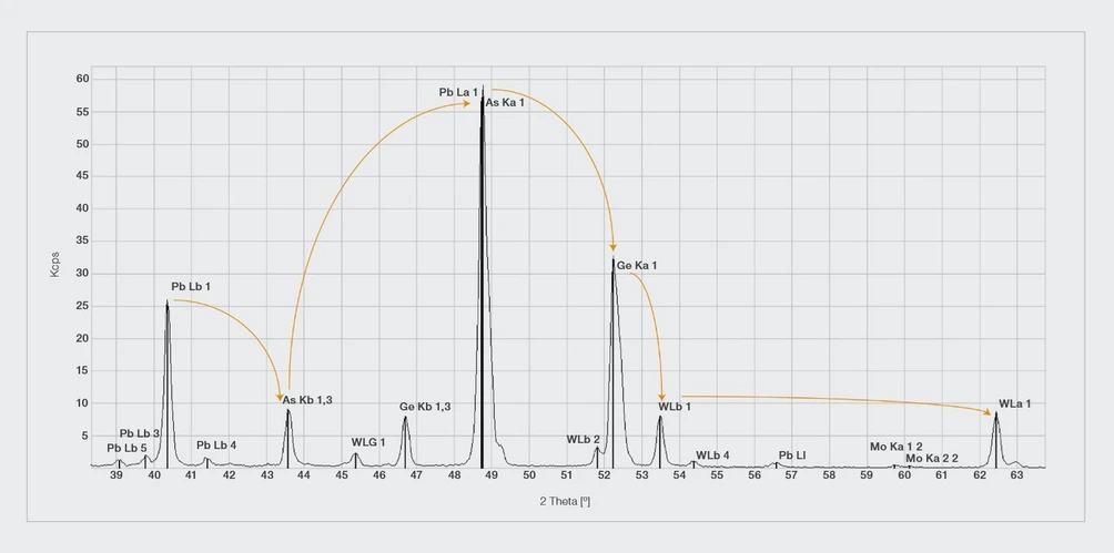 Thermo Scientific UniQuant Software for Standardless XRF Analysis: UniQuant Software uses peak to peak acquisition allowing for best limits of detection.
