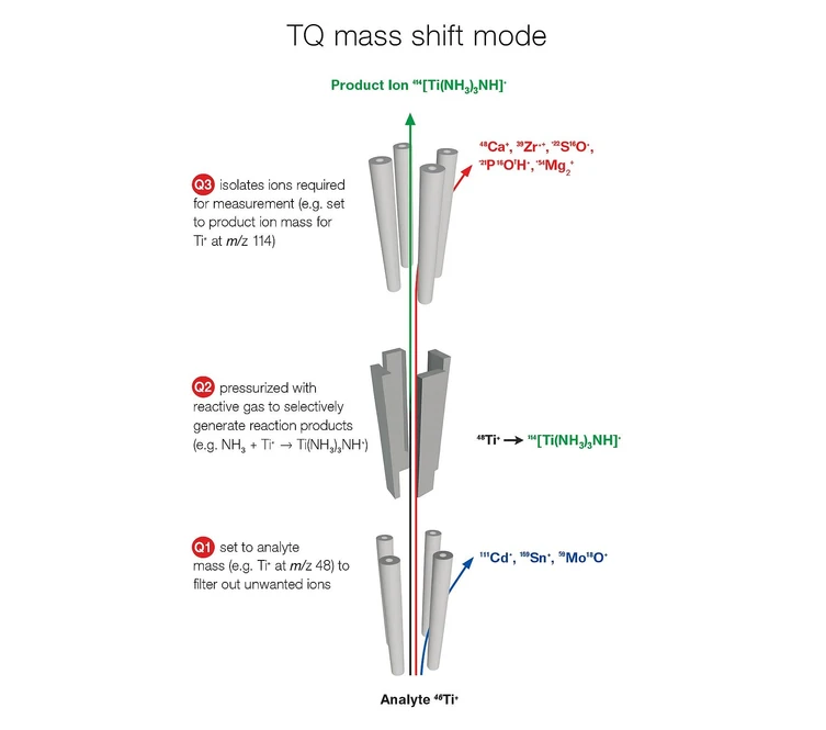 Thermo Scientific™ iCAP™ TQ ICP-MS