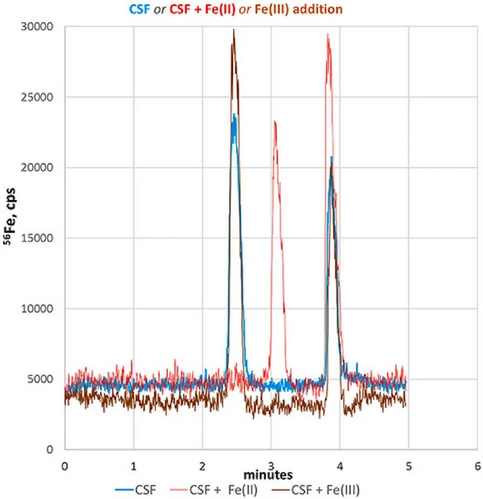 TrAC Trends in Analytical Chemistry, Volume 180, 2024, 117967: Fig. 5. Iron speciation in a cerebrospinal liquid sample (blue line). Standard additions: Fe(II) (red line) or Fe(III) (brown line). Reprinted with permission from Ref. [77]. (For interpretation of the references to color in this figure legend, the reader is referred to the Web version of this article.)