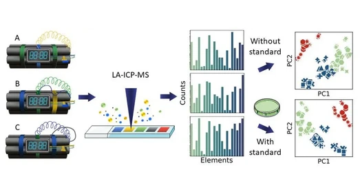 Forensic elemental profiling of polymers