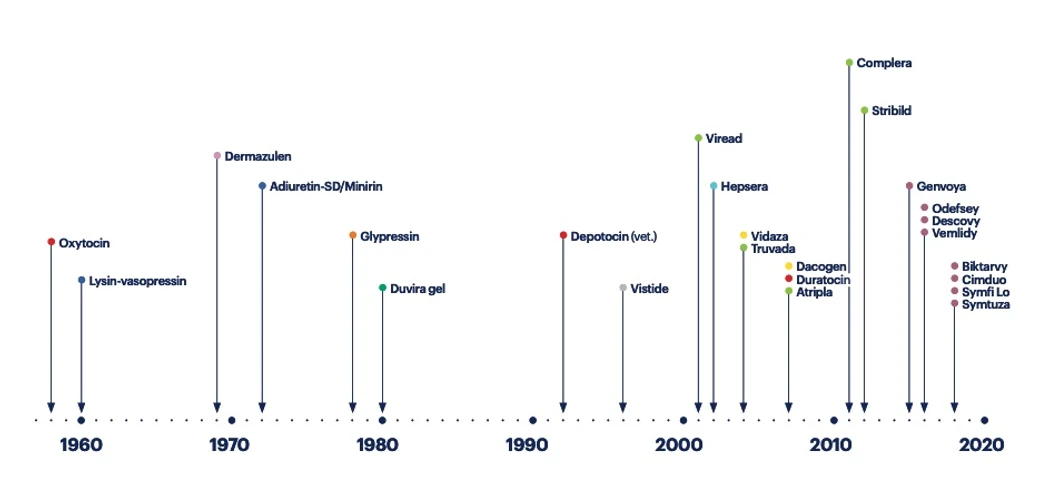 Institute of Organic Chemistry and Biochemistry of the CAS: Registered drugs with active compounds originating from IOCB: RED – obstetrics, DARK BLUE – diabetes insipidus, PINK – antiinflammatory and disinfectant, ORANGE – gastric ulcer bleeding, DARK GREEN – herpes simplex, GREY – cytomegalovirus retinitis, LIGHT GREEN – HIV infection and hepatitis B, LIGHT BLUE – hepatitis B, YELLOW – myelodysplastic syndrome, acute myeloid leukemia, MAGENTA – HIV infection