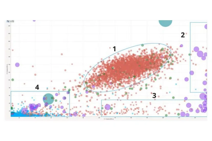Waters: Aura+ System - Identify cell doublets and triplets (1), cellular aggregates (2), protein aggregates (3), and plastic contaminants (4) in a cell therapeutic sample.