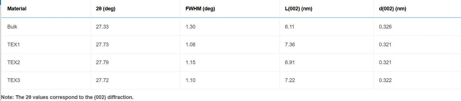 iScience. 2025 Oct 30;28(12):113899: Table 2 - XRD characteristics of bulk and exfoliated g-C3N4.